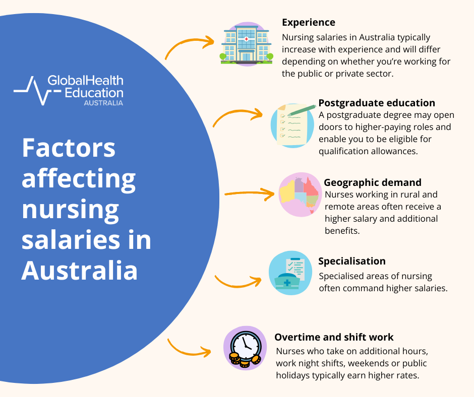 Factors affecting nursing salaries in Australia